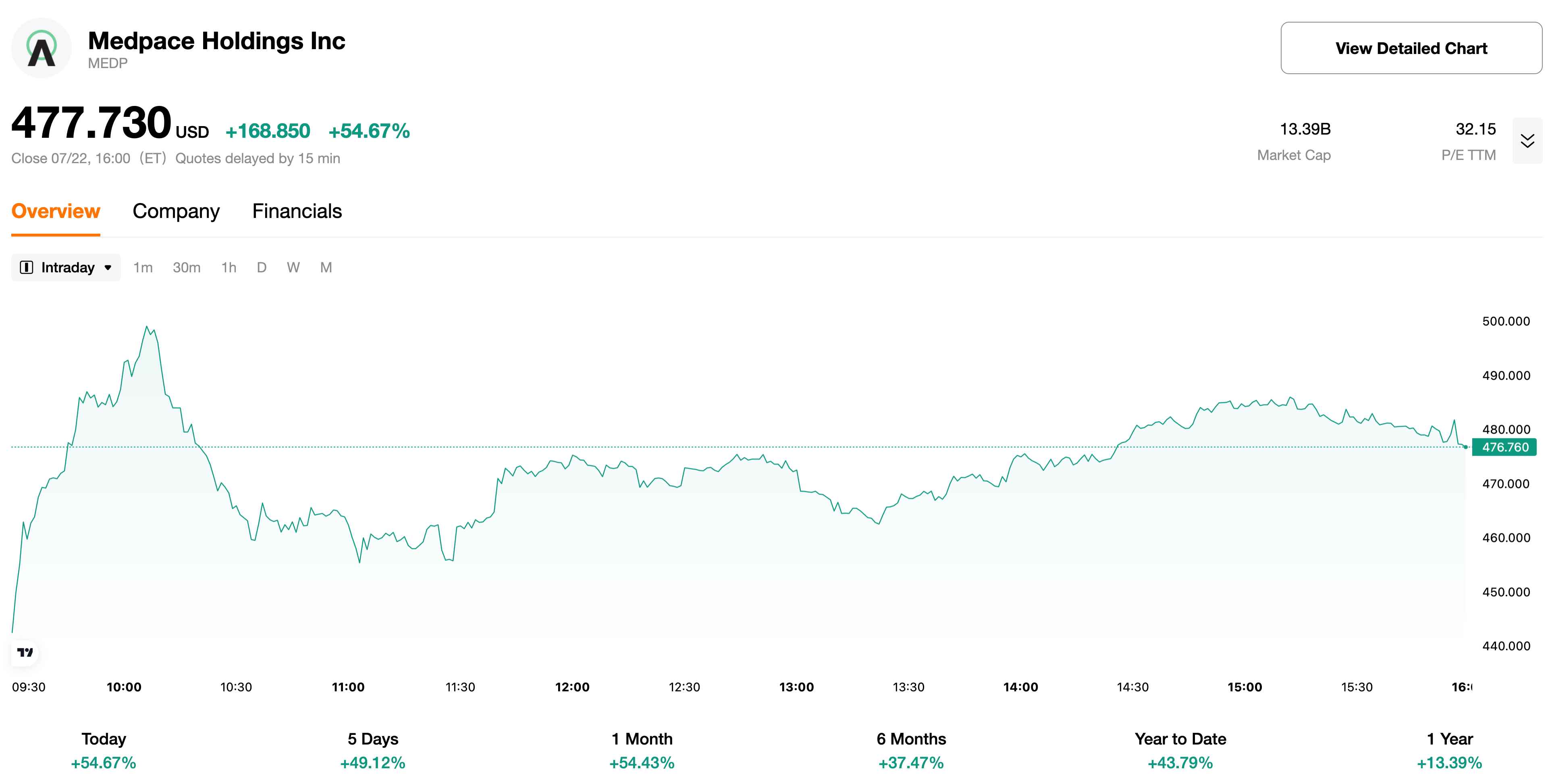 Medpace stock price